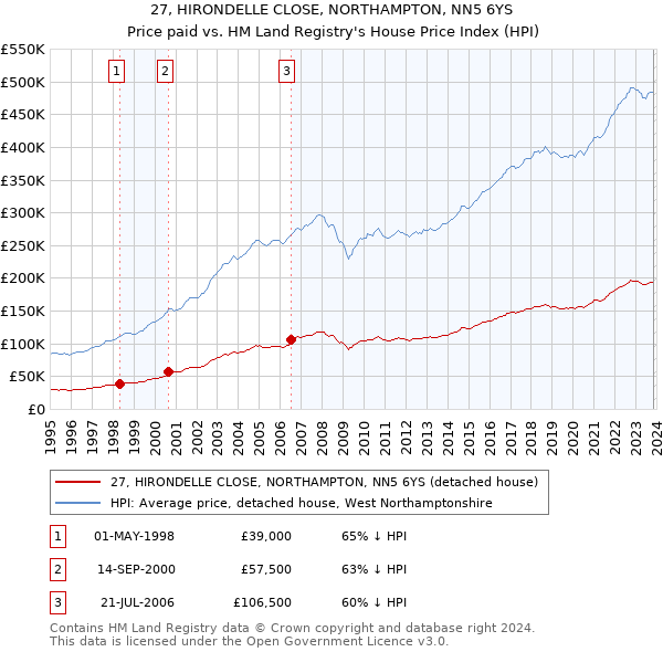27, HIRONDELLE CLOSE, NORTHAMPTON, NN5 6YS: Price paid vs HM Land Registry's House Price Index