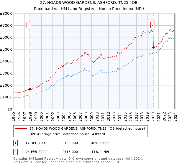 27, HOADS WOOD GARDENS, ASHFORD, TN25 4QB: Price paid vs HM Land Registry's House Price Index