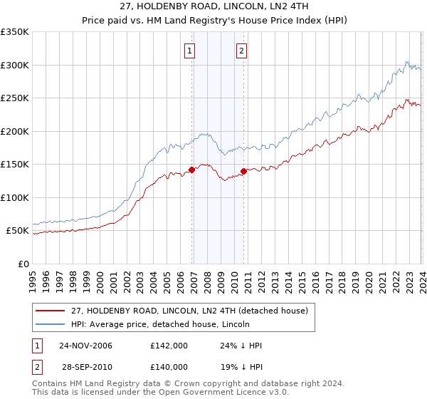 27, HOLDENBY ROAD, LINCOLN, LN2 4TH: Price paid vs HM Land Registry's House Price Index
