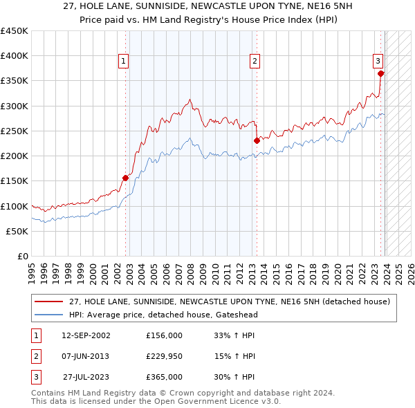 27, HOLE LANE, SUNNISIDE, NEWCASTLE UPON TYNE, NE16 5NH: Price paid vs HM Land Registry's House Price Index