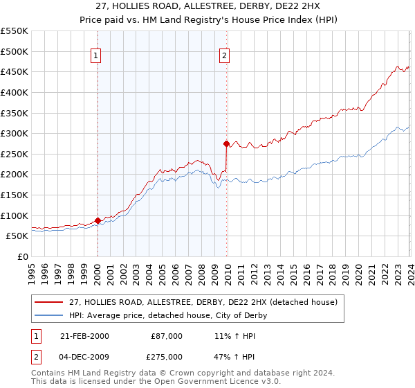 27, HOLLIES ROAD, ALLESTREE, DERBY, DE22 2HX: Price paid vs HM Land Registry's House Price Index