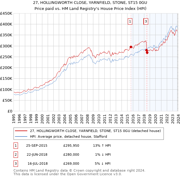 27, HOLLINGWORTH CLOSE, YARNFIELD, STONE, ST15 0GU: Price paid vs HM Land Registry's House Price Index