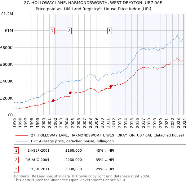27, HOLLOWAY LANE, HARMONDSWORTH, WEST DRAYTON, UB7 0AE: Price paid vs HM Land Registry's House Price Index