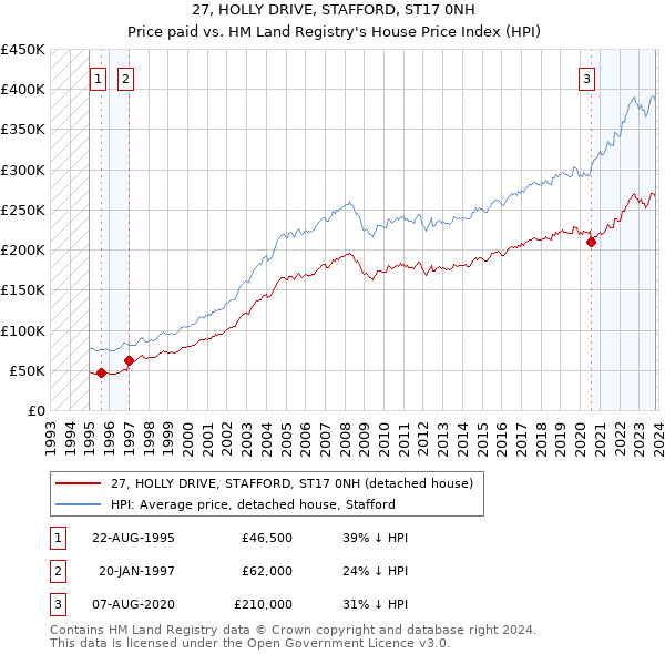 27, HOLLY DRIVE, STAFFORD, ST17 0NH: Price paid vs HM Land Registry's House Price Index