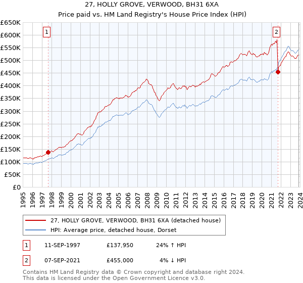 27, HOLLY GROVE, VERWOOD, BH31 6XA: Price paid vs HM Land Registry's House Price Index