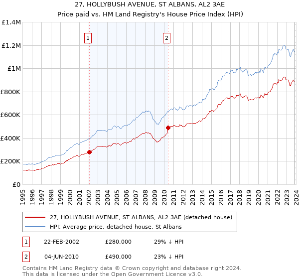 27, HOLLYBUSH AVENUE, ST ALBANS, AL2 3AE: Price paid vs HM Land Registry's House Price Index