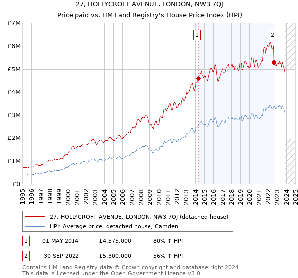27, HOLLYCROFT AVENUE, LONDON, NW3 7QJ: Price paid vs HM Land Registry's House Price Index