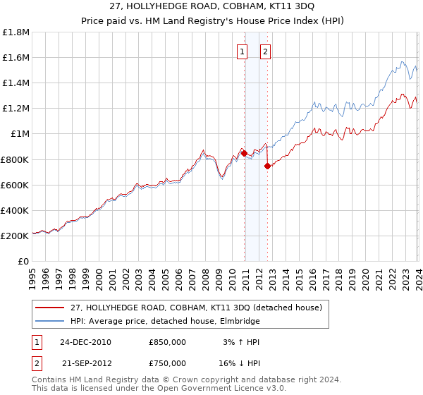 27, HOLLYHEDGE ROAD, COBHAM, KT11 3DQ: Price paid vs HM Land Registry's House Price Index