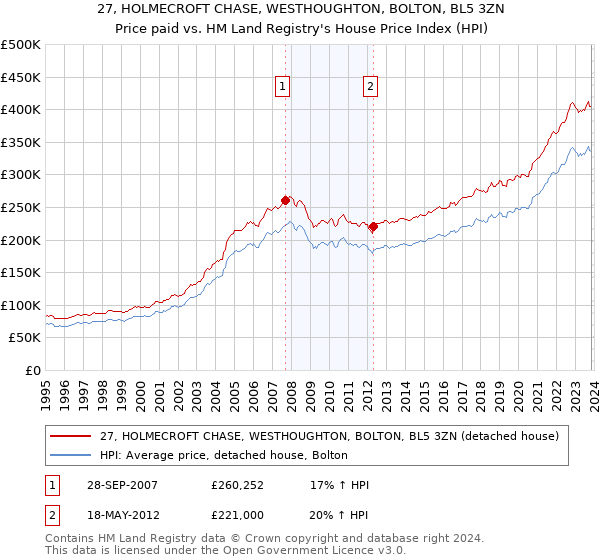 27, HOLMECROFT CHASE, WESTHOUGHTON, BOLTON, BL5 3ZN: Price paid vs HM Land Registry's House Price Index