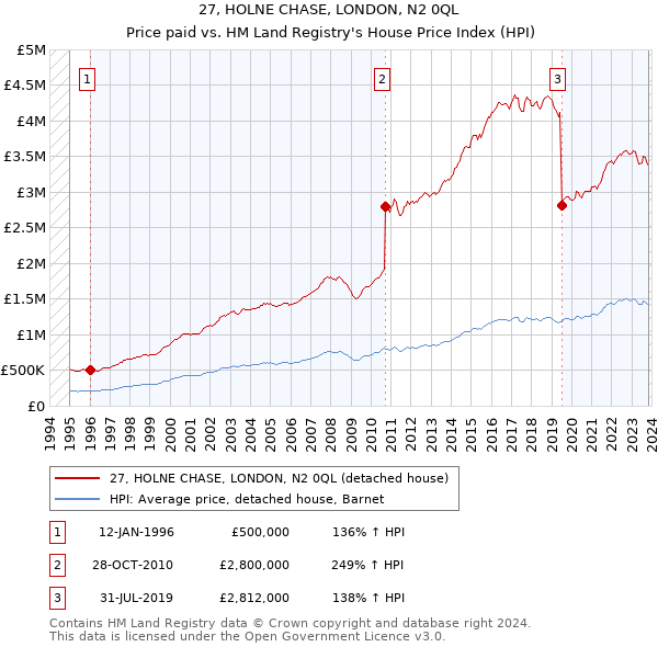 27, HOLNE CHASE, LONDON, N2 0QL: Price paid vs HM Land Registry's House Price Index