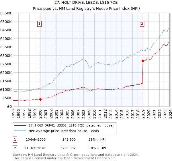 27, HOLT DRIVE, LEEDS, LS16 7QE: Price paid vs HM Land Registry's House Price Index