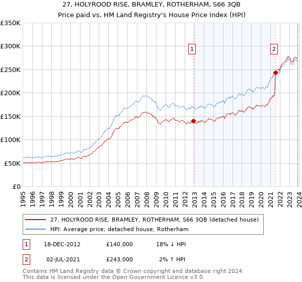 27, HOLYROOD RISE, BRAMLEY, ROTHERHAM, S66 3QB: Price paid vs HM Land Registry's House Price Index