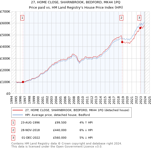 27, HOME CLOSE, SHARNBROOK, BEDFORD, MK44 1PQ: Price paid vs HM Land Registry's House Price Index