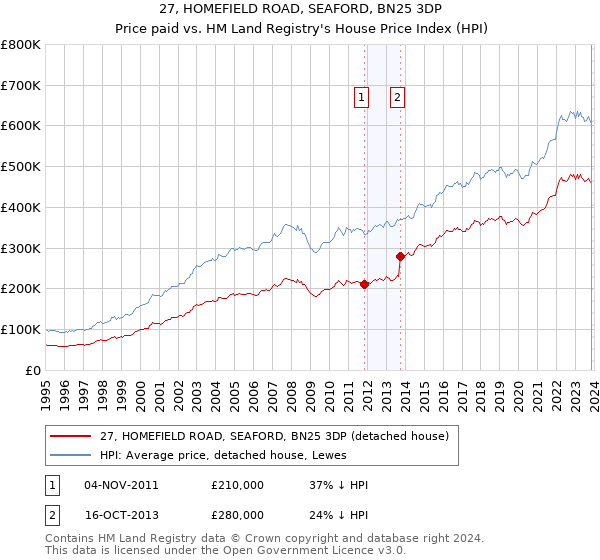 27, HOMEFIELD ROAD, SEAFORD, BN25 3DP: Price paid vs HM Land Registry's House Price Index