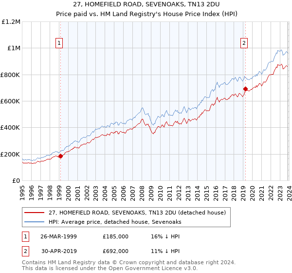 27, HOMEFIELD ROAD, SEVENOAKS, TN13 2DU: Price paid vs HM Land Registry's House Price Index