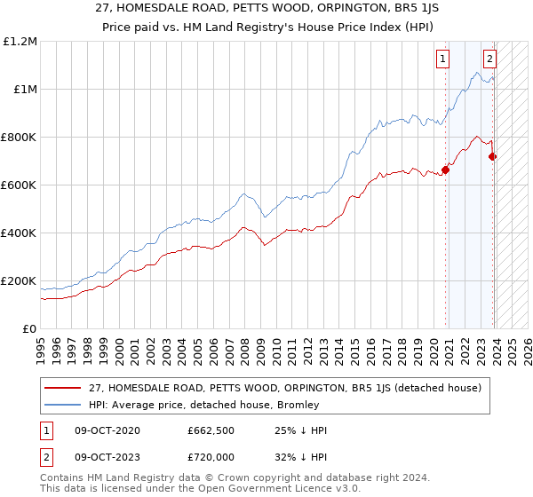 27, HOMESDALE ROAD, PETTS WOOD, ORPINGTON, BR5 1JS: Price paid vs HM Land Registry's House Price Index