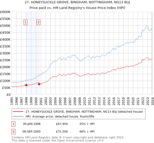 27, HONEYSUCKLE GROVE, BINGHAM, NOTTINGHAM, NG13 8UJ: Price paid vs HM Land Registry's House Price Index