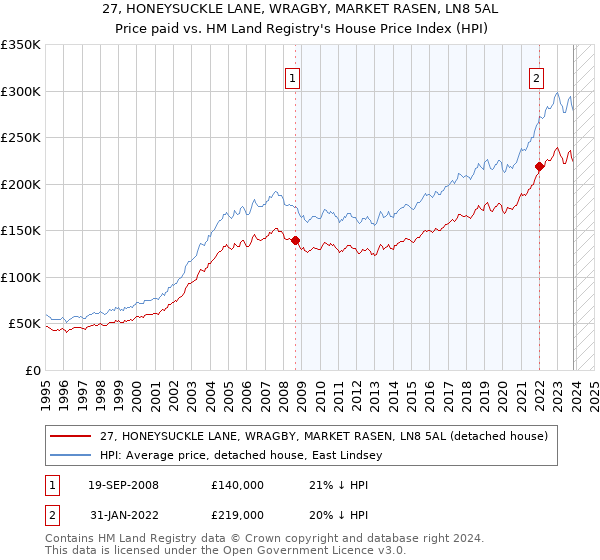27, HONEYSUCKLE LANE, WRAGBY, MARKET RASEN, LN8 5AL: Price paid vs HM Land Registry's House Price Index