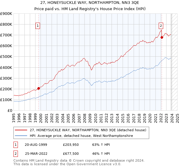 27, HONEYSUCKLE WAY, NORTHAMPTON, NN3 3QE: Price paid vs HM Land Registry's House Price Index