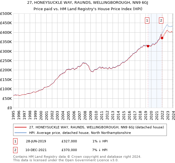 27, HONEYSUCKLE WAY, RAUNDS, WELLINGBOROUGH, NN9 6GJ: Price paid vs HM Land Registry's House Price Index