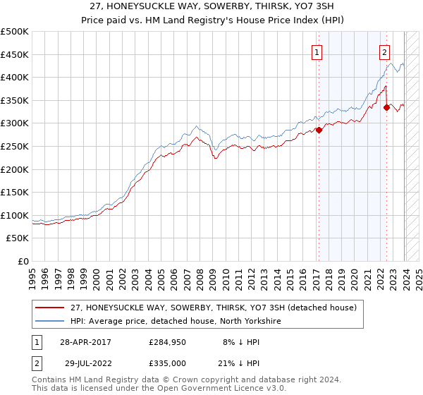 27, HONEYSUCKLE WAY, SOWERBY, THIRSK, YO7 3SH: Price paid vs HM Land Registry's House Price Index