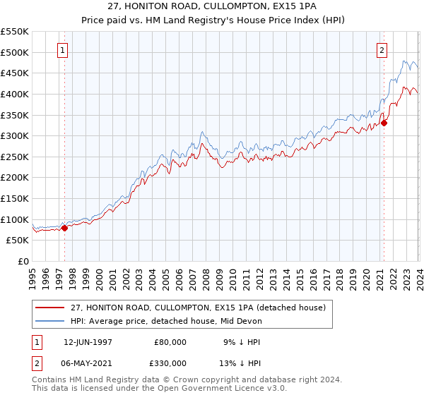 27, HONITON ROAD, CULLOMPTON, EX15 1PA: Price paid vs HM Land Registry's House Price Index