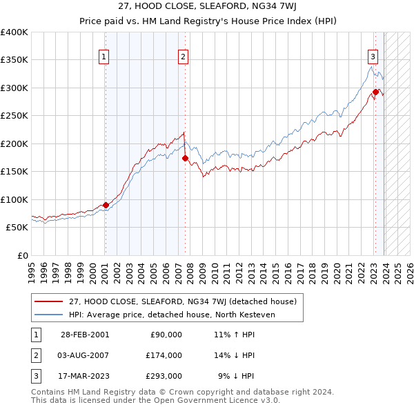 27, HOOD CLOSE, SLEAFORD, NG34 7WJ: Price paid vs HM Land Registry's House Price Index