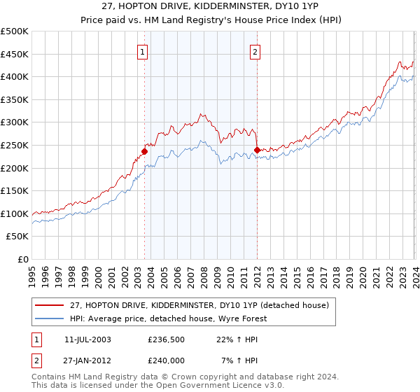 27, HOPTON DRIVE, KIDDERMINSTER, DY10 1YP: Price paid vs HM Land Registry's House Price Index
