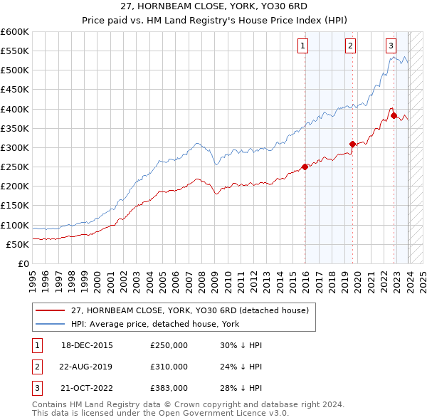 27, HORNBEAM CLOSE, YORK, YO30 6RD: Price paid vs HM Land Registry's House Price Index