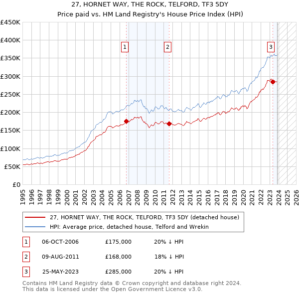 27, HORNET WAY, THE ROCK, TELFORD, TF3 5DY: Price paid vs HM Land Registry's House Price Index