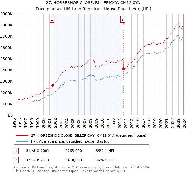 27, HORSESHOE CLOSE, BILLERICAY, CM12 0YA: Price paid vs HM Land Registry's House Price Index