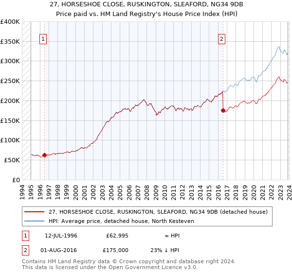 27, HORSESHOE CLOSE, RUSKINGTON, SLEAFORD, NG34 9DB: Price paid vs HM Land Registry's House Price Index