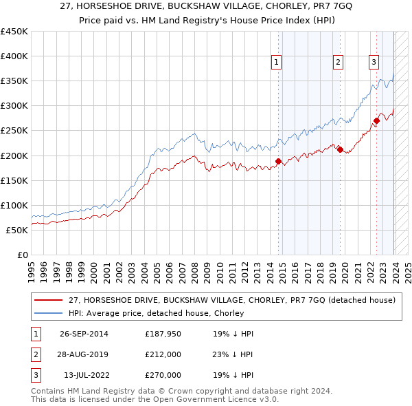 27, HORSESHOE DRIVE, BUCKSHAW VILLAGE, CHORLEY, PR7 7GQ: Price paid vs HM Land Registry's House Price Index