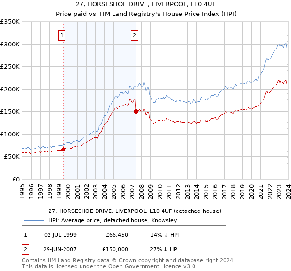 27, HORSESHOE DRIVE, LIVERPOOL, L10 4UF: Price paid vs HM Land Registry's House Price Index