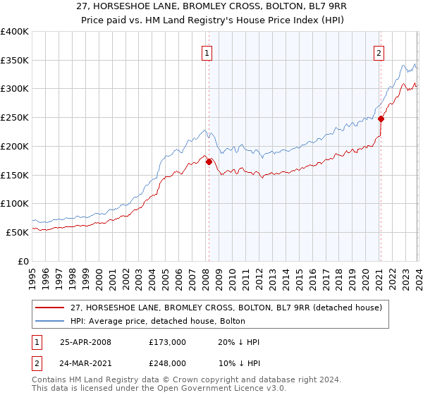 27, HORSESHOE LANE, BROMLEY CROSS, BOLTON, BL7 9RR: Price paid vs HM Land Registry's House Price Index
