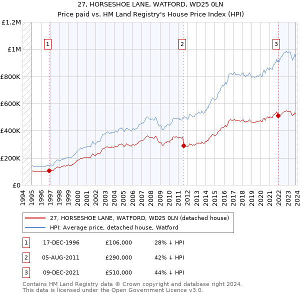 27, HORSESHOE LANE, WATFORD, WD25 0LN: Price paid vs HM Land Registry's House Price Index