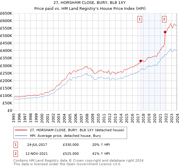 27, HORSHAM CLOSE, BURY, BL8 1XY: Price paid vs HM Land Registry's House Price Index