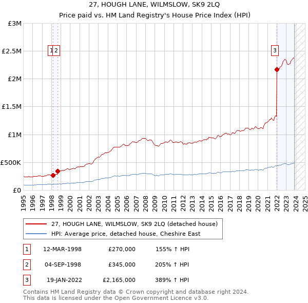 27, HOUGH LANE, WILMSLOW, SK9 2LQ: Price paid vs HM Land Registry's House Price Index