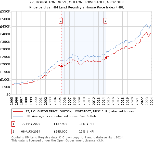 27, HOUGHTON DRIVE, OULTON, LOWESTOFT, NR32 3HR: Price paid vs HM Land Registry's House Price Index