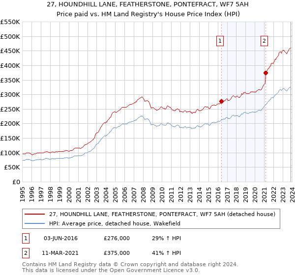 27, HOUNDHILL LANE, FEATHERSTONE, PONTEFRACT, WF7 5AH: Price paid vs HM Land Registry's House Price Index