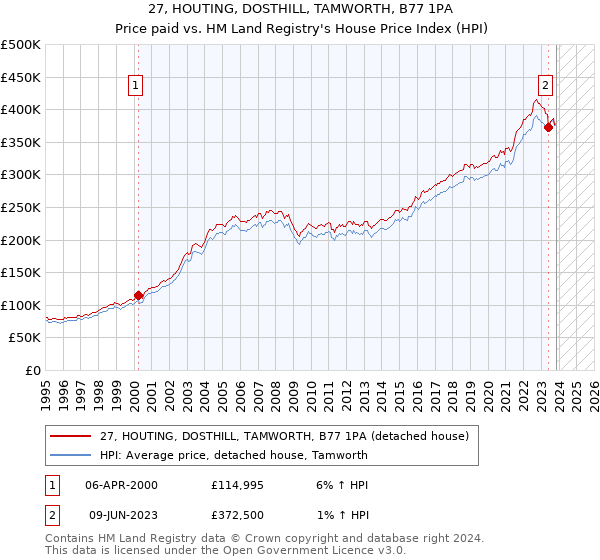 27, HOUTING, DOSTHILL, TAMWORTH, B77 1PA: Price paid vs HM Land Registry's House Price Index