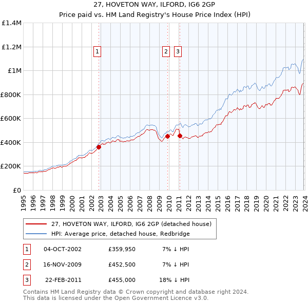 27, HOVETON WAY, ILFORD, IG6 2GP: Price paid vs HM Land Registry's House Price Index