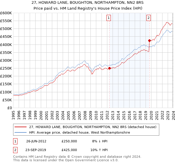 27, HOWARD LANE, BOUGHTON, NORTHAMPTON, NN2 8RS: Price paid vs HM Land Registry's House Price Index