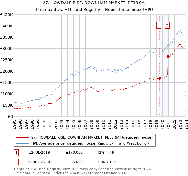 27, HOWDALE RISE, DOWNHAM MARKET, PE38 9AJ: Price paid vs HM Land Registry's House Price Index