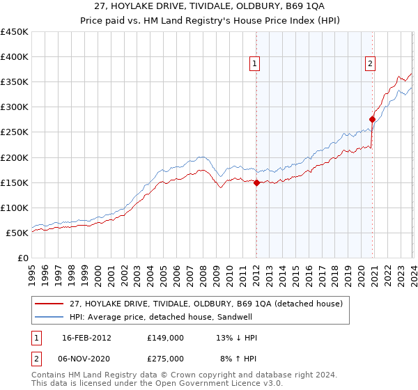 27, HOYLAKE DRIVE, TIVIDALE, OLDBURY, B69 1QA: Price paid vs HM Land Registry's House Price Index