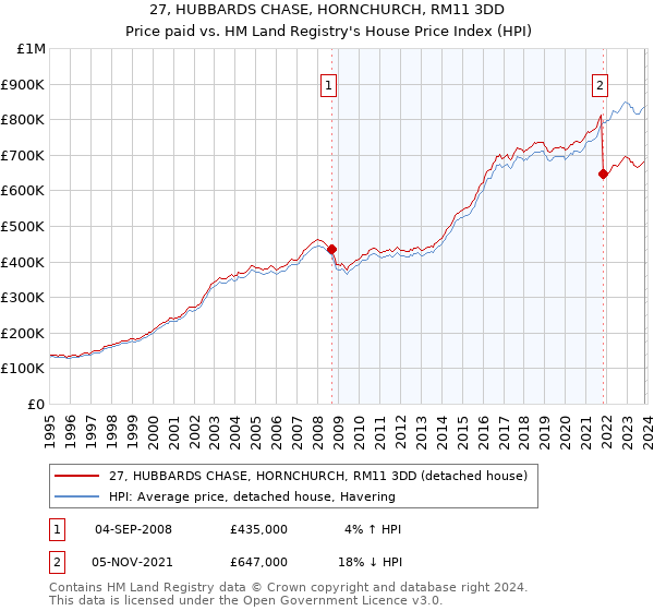 27, HUBBARDS CHASE, HORNCHURCH, RM11 3DD: Price paid vs HM Land Registry's House Price Index