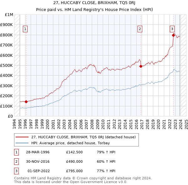 27, HUCCABY CLOSE, BRIXHAM, TQ5 0RJ: Price paid vs HM Land Registry's House Price Index