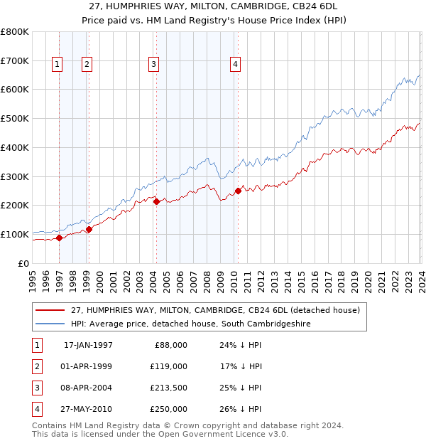 27, HUMPHRIES WAY, MILTON, CAMBRIDGE, CB24 6DL: Price paid vs HM Land Registry's House Price Index
