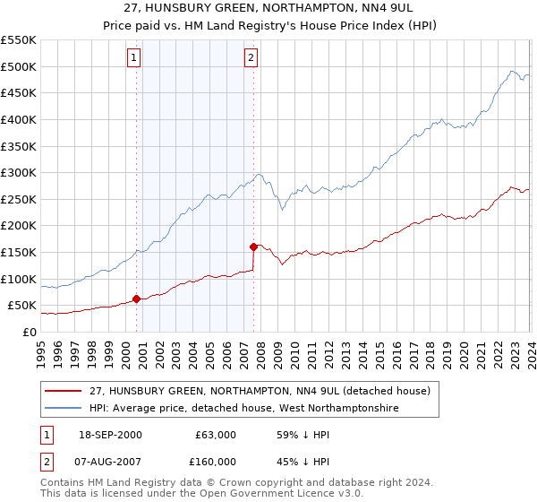 27, HUNSBURY GREEN, NORTHAMPTON, NN4 9UL: Price paid vs HM Land Registry's House Price Index