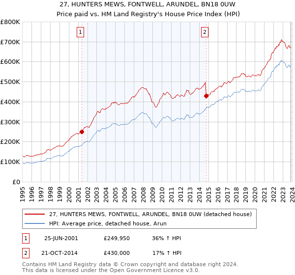 27, HUNTERS MEWS, FONTWELL, ARUNDEL, BN18 0UW: Price paid vs HM Land Registry's House Price Index